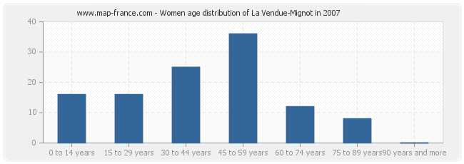 Women age distribution of La Vendue-Mignot in 2007
